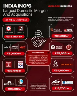 India Inc’s Major M&A Trends: Shifting Corporate Power Across Key Sectors | Populer Platform