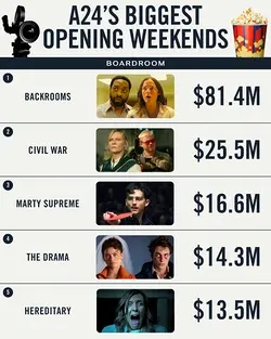 Backrooms Shatters Box Office Records with $81.4M Debut | Populer Platform