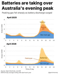 Battery Discharge Dominates Australia's Evening Peak Electricity Demand | Populer Platform