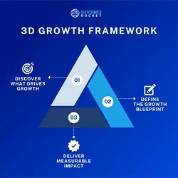 Discover the 3D Growth Framework for Strategic Healthcare Marketing | Populer Platform