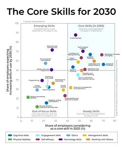 Top Strategic Skills for 2030: Beyond Technical Expertise | Populer Platform