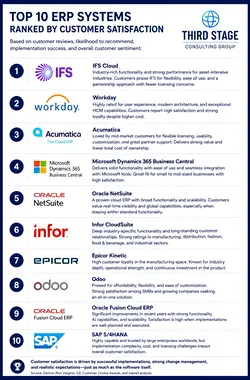 Top ERP Systems with Highest Customer Satisfaction Revealed | Populer Platform