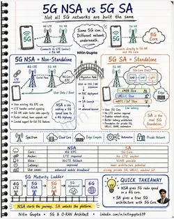 Understanding 5G NSA vs 5G SA: A Comprehensive Overview | Populer Platform