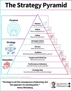 Unlocking Strategy Success: The Essential Strategy Pyramid Framework | Populer Platform