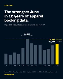 Record-Breaking Apparel Imports in June 2026: What It Means for Future Trends | Populer Platform