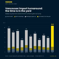 Vancouver Port's Import Turnaround Hits 10.8 Days, Nearing Record Slowness | Populer Platform
