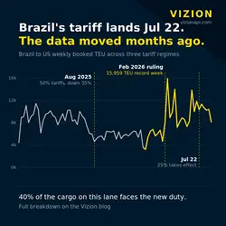 Impact of Tariff Changes on Brazil to US Trade: A Year in Review | Populer Platform