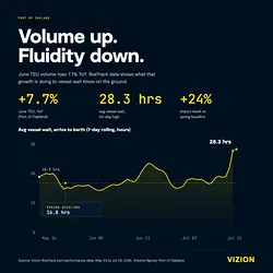 Port of Oakland's June TEU Growth and Increased Vessel Wait Times | Populer Platform