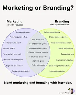 Integrating Marketing and Branding for Sustainable Growth | Populer Platform